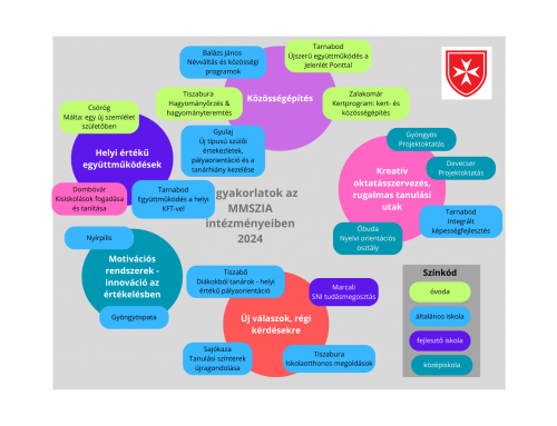 Kreatív oktatásszervezés, újszerű megoldások a 2023/24-es tanévben a máltai iskolákban és óvodákban