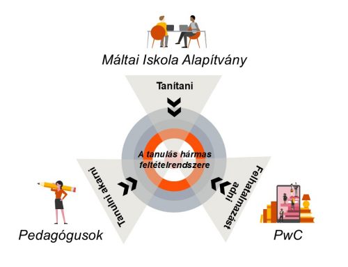Kompetenciafejlesztés újragondolva: Szintek, hálózatok, rugalmasság